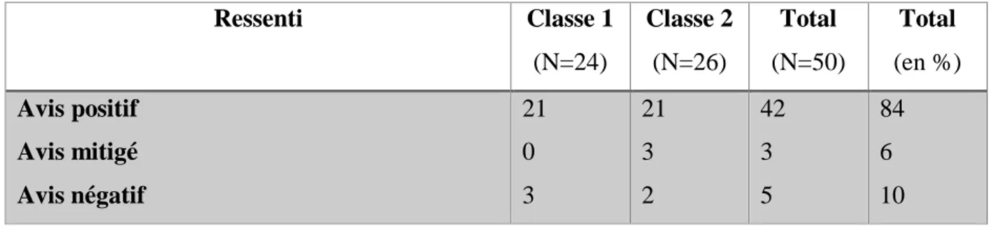 Figure  6 :  Ressenti  des  élèves  concernant  l’entretien  individuel  réalisé  par  le  professeur  principal