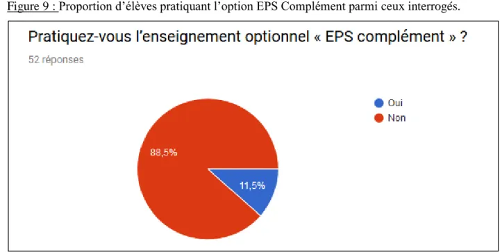 Figure 9 : Proportion d’élèves pratiquant l’option EPS Complément parmi ceux interrogés