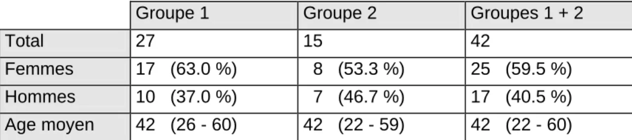 Tableau 1 : Population 