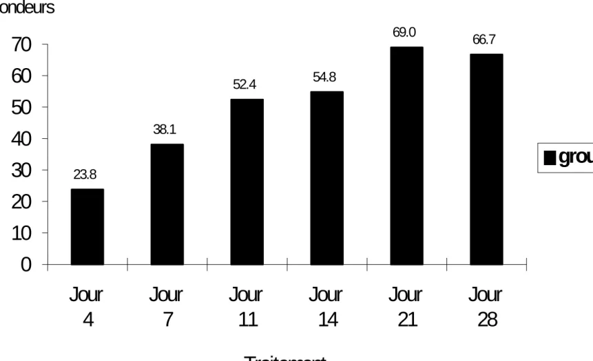 Graphique 2 : Evolution du pourcentage de répondeurs 23.8  38.1 52.4 54.8  69.0 66.7     0     10     20     30     40     50     60     70  Pourcentage de   répondeurs groupe total 