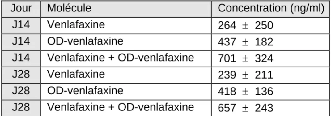 Tableau 3  :  Concentrations de venlafaxine et O-desméthyl-venlafaxine à 