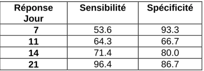 Tableau 9 :   Sensibilité et spécificité de la prédiction d’une réponse à J28 