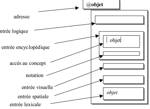 Figure 1: Composition des RMS-Objet  (Reboul 2000,15) 