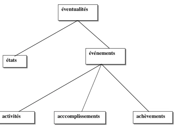 Figure 2: ontologie des éventualités  (Reboul 2000, 19) 