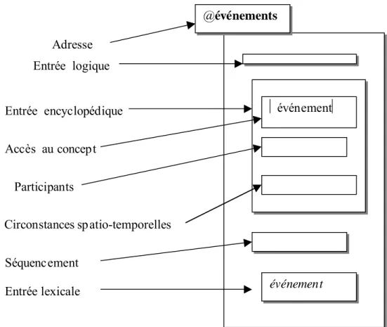 Figure 3: la composition des RMS-événement  (Reboul 2000, 27)  La RMS-événement comprend : 