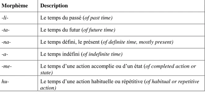Tableau 1 : Les six principaux temps verbaux du swahili selon Ashton (1989)  En règle générale, les morphèmes temporels ou aspectuels (ci-après MTA) sont des  préfixes du prédicat