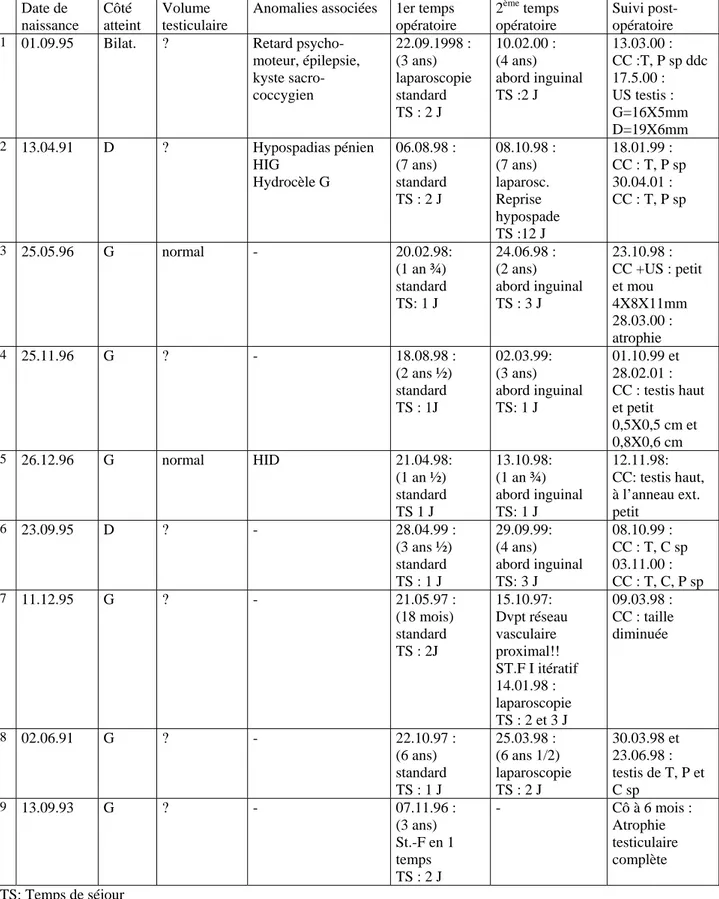 Tableau 3 : Grille de collecte des 9 patients opérés selon la technique de Stephen-Fowler :  Date de  naissance  Côté  atteint  Volume  testiculaire 