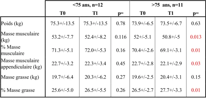 Table 7 : Variation de la composition corporelle chez les hommes sédentaires   &lt;75 ans, n=12  &gt;75  ans, n=11  T0  T1  p=  T0  T1  p=  Poids (kg)  75.3+/-13.5  75.3+/-13.5  0.78  73.9+/-6.5  73.5+/-6.7  0.63  Masse musculaire   (kg)  53.2+/-7.7  52.4+/-8.2  0.116  52+/-5.1  50.8+/-5  0.013  % Masse  musculaire  71.3+/-5.1  72.0+/-5.3  0.16  70.4+/-2.6  69.1+/-3.1  0.01  Masse musculaire  appendiculaire (kg)  22.7+/-3.2  22.3+/-3.4  0.45  22.7+/-2.8  22.1+/-2.9  0.03  Masse grasse (kg)  19.7+/-6.4  20.3+/-6.2  0.27  19.6+/-2.5  20.4+/-3.1  0.15  % Masse grasse  25.6+/-5.0  26.5+/-5.5  0.26  26.5+/-2.7  27.7+/-3.3  0.01 