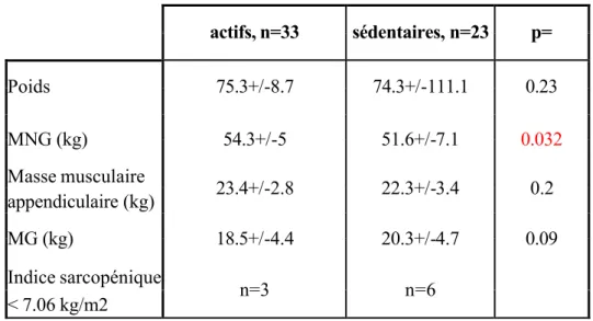 Table 9 : Hommes actifs versus sédentaires, selon les mesures de DEXA        actifs, n=33  sédentaires, n=23  p=  Poids  75.3+/-8.7  74.3+/-111.1  0.23  MNG (kg)  54.3+/-5  51.6+/-7.1  0.032  Masse musculaire  appendiculaire (kg)  23.4+/-2.8  22.3+/-3.4  0.2  MG (kg)  18.5+/-4.4  20.3+/-4.7  0.09  Indice sarcopénique    &lt; 7.06 kg/m2  n=3  n=6    