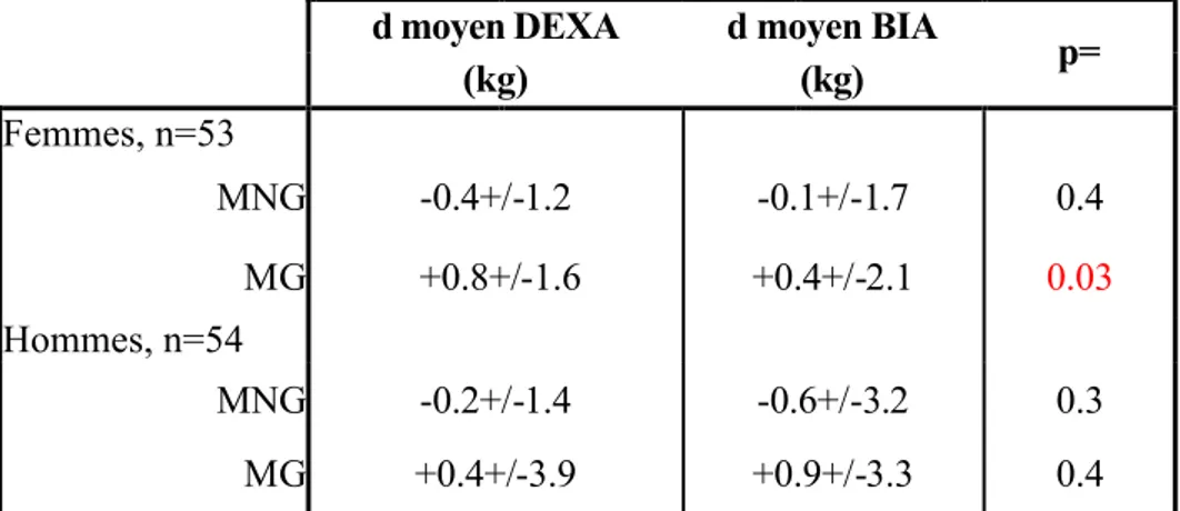 Table 12 : Comparaison des différences moyennes entre DEXA et BIA  