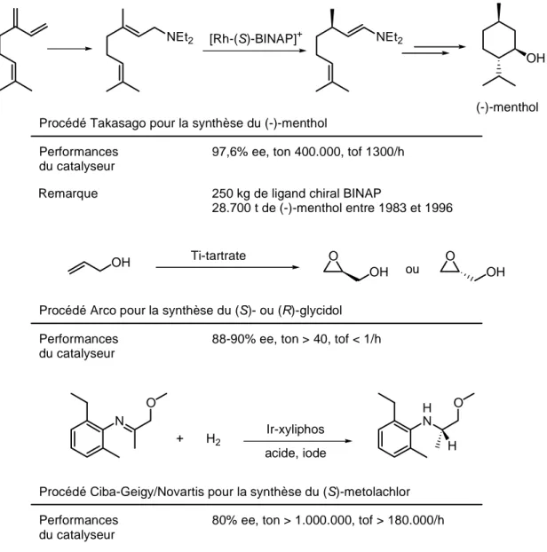 Figure  I-3 Quelques applications  industrielles de la catalyse asymétrique 