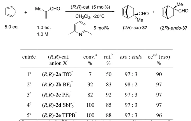 Tableau   II-2 Réaction de Diels-Alder entre la méthacroléine et le cyclopentadiène  catalysée par 2a-e 