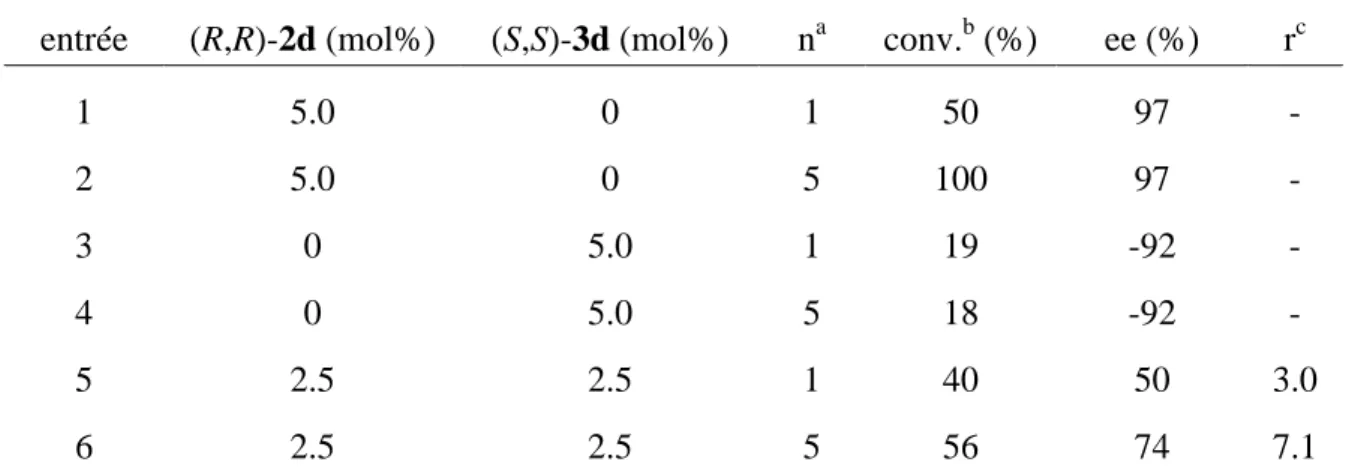 Tableau   II-5 Comparaison directe de (R,R)-2d et (S,S)-3d comme catalyseurs pour la  réaction entre la méthacroleine et le cyclopentadiène  