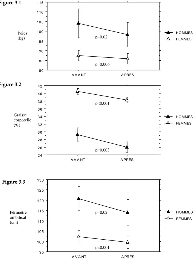 Figure 3.1  8 08 59 09 51 0 01 0 51 1 01 1 5 A V A NT A PRES FEMMES HO MMESPoids (kg) p=0.02p=0.006 Figure 3.2  24262830323436384042 A V A NT A PRES FEMMES HOMMESp&lt;0.001Graisse corporelle (%) p=0.003 Figure 3.3  95100105110115120125130 A V A NT A PRES FEMMES HOMMESPérimètre ombilical (cm) p=0.02p=0.001