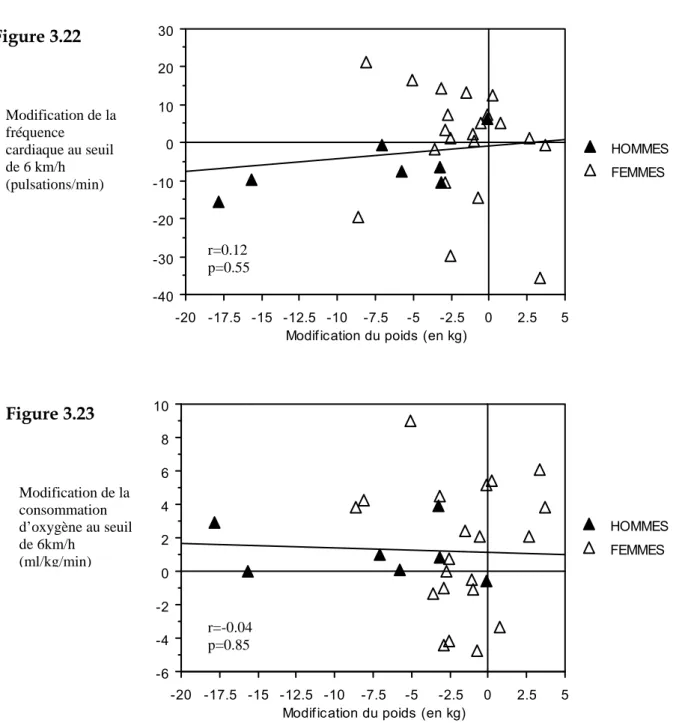 Figure 3.22  -40-30-20-100102030 -20 -17.5 -15 -12.5 -10 -7.5 -5 -2.5 0 2.5 5 Modif ication du poids (en kg)