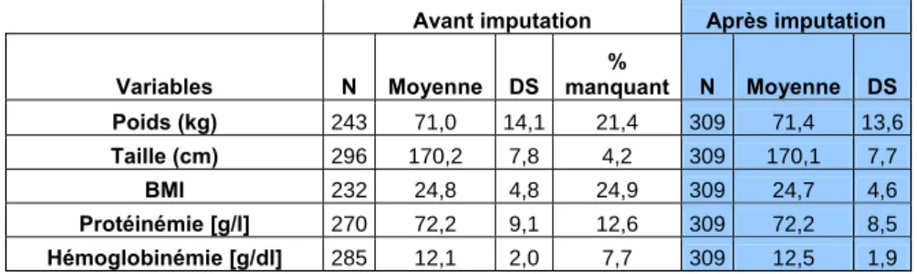 Table 1- Comparaison des variables avant et après imputation  