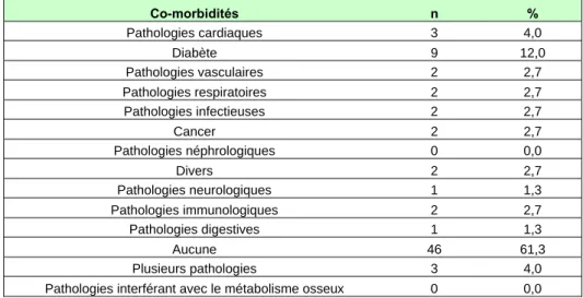 Table 6 - Distribution des maladies hépatiques dans la population étudiée 