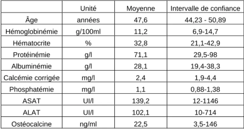 Table 8- Description des variables biologiques du collectif au jour de greffe J0. 