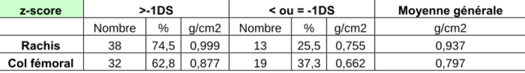 Table 9- Avant greffe, différences entre z-score normaux et pathologiques 