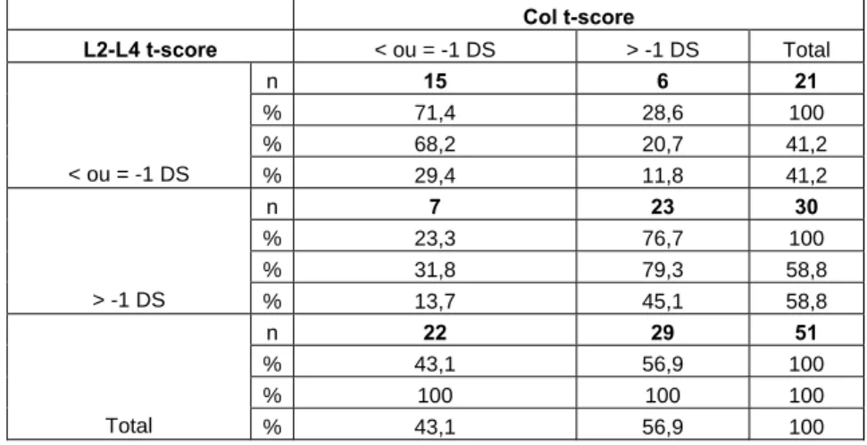 Table 13- Corrélation entre t-score normaux et pathologiques   pour le col et la colonne lombaire (p=0,001) 