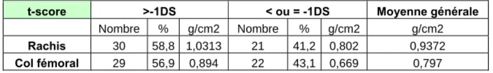 Table 14- Avant greffe, différences entre t-score normaux et pathologiques 