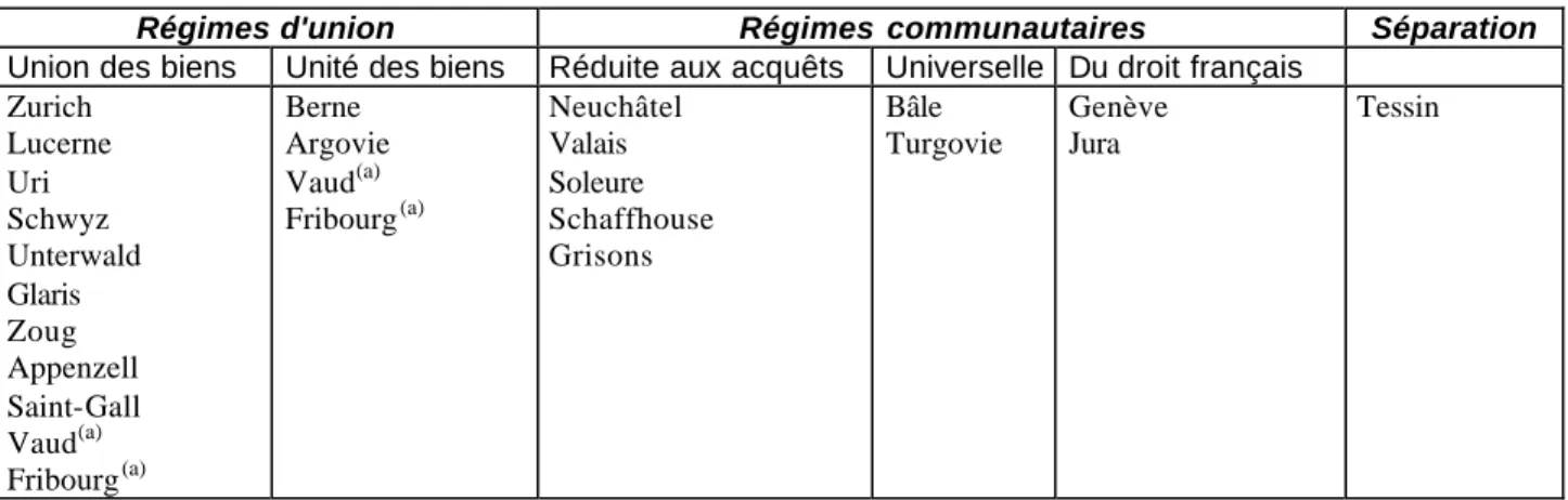 Tableau 6.2. Les régimes matrimoniaux en vigueur en Suisse au XIX e  siècle 535