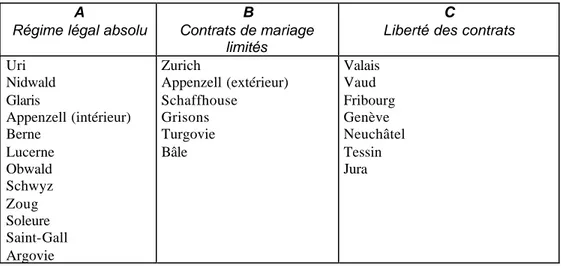 Tableau 6.3. Les contrats de mariage dans les droits cantonaux 