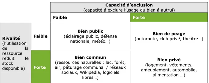 Tableau 2 - Classification des types de biens, selon Elinor Ostrom 