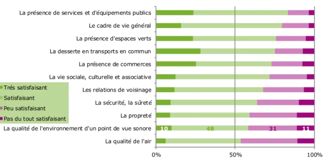 GRAPHIQUE 6 – 58% DES FRANCILIENS SATISFAITS A L’ECHELLE DE LEUR QUARTIER DE LA QUALITE DE  L’ENVIRONNEMENT D’UN POINT DE VUE SONORE : SEULE LA QUALITE DE L’AIR EST MOINS BIEN NOTEE 