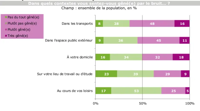 GRAPHIQUE 10 – DANS TOUTES LES TRANCHES D’AGE, DOMINE LA GENE QUANT AU BRUIT DANS LES  TRANSPORTS 