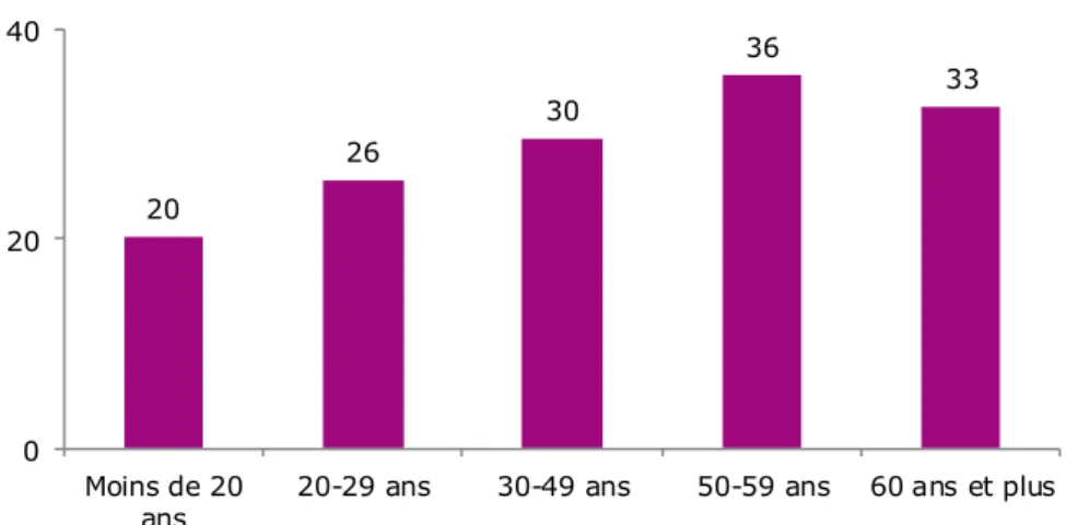 GRAPHIQUE 14 – TOUTES LES CATEGORIES D’AGE PLUTOT PEU OU PAS GENEES PAR LE BRUIT AU COURS DES  LOISIRS 