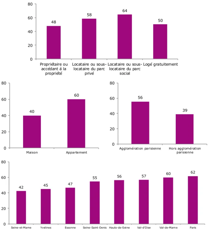 GRAPHIQUE 17 – INFLUENCE DU STATUT D’OCCUPATION DU LOGEMENT, DU TYPE DE LOGEMENT ET DU LIEU DE  RESIDENCE SUR LA GENE AU DOMICILE 