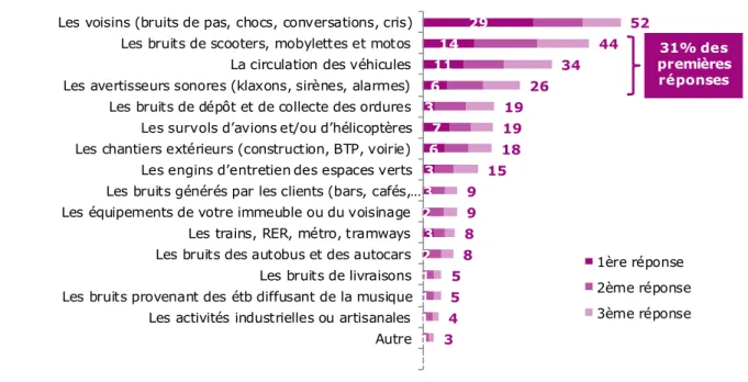 GRAPHIQUE 19 – LES TRANSPORTS CITES COMME PREMIERE SOURCE DES NUISANCES SONORES AU DOMICILE,  SUIVIS PAR LES VOISINS 