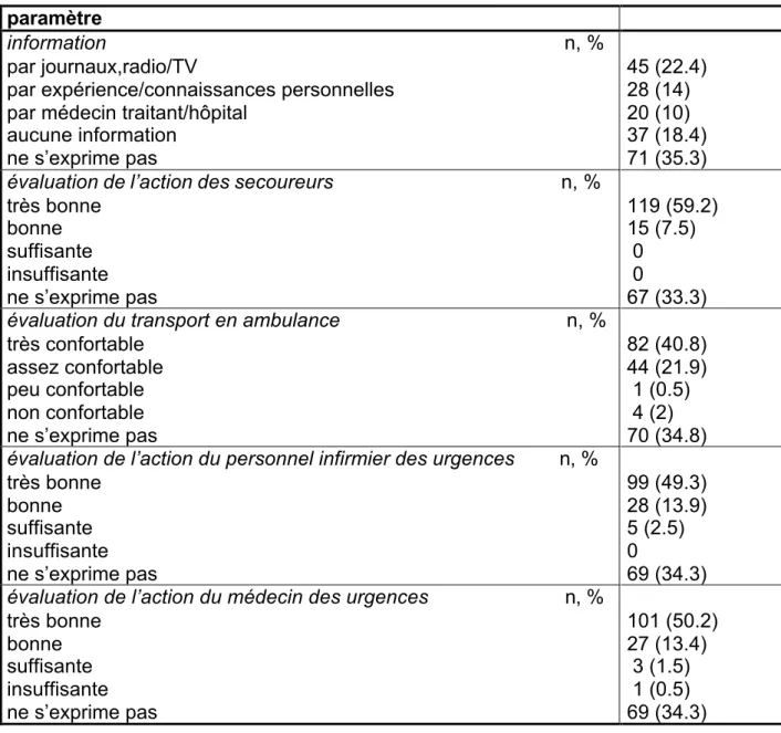 TABLEAU 7: information et satisfaction des patients  paramètre 