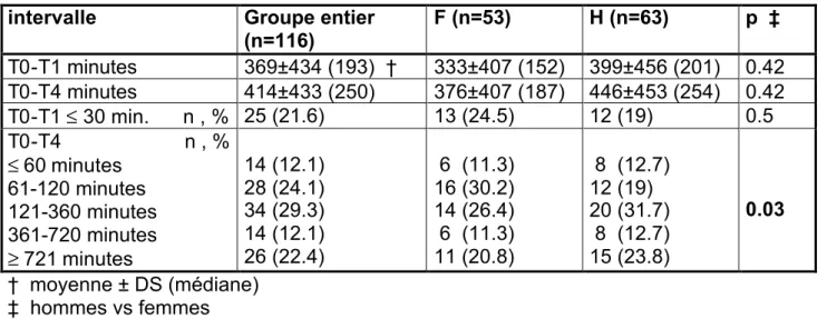 TABLEAU 10: prise en charge entre hommes et femmes 