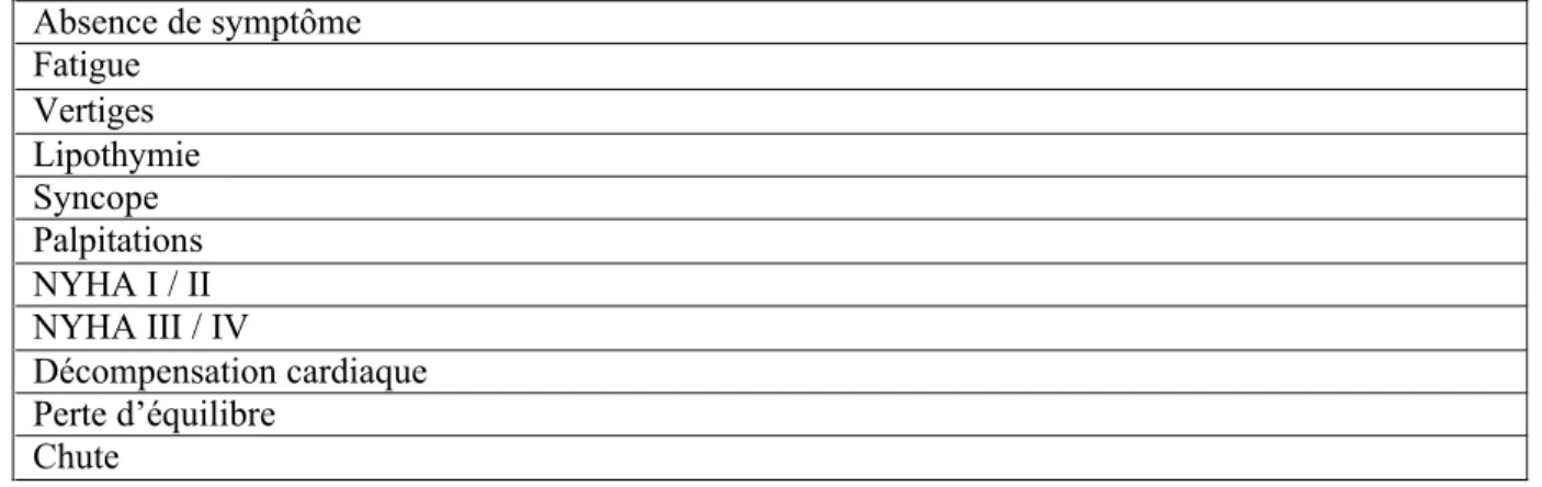 Tableau 1 : Variables recherchées pour la symptomatologie de départ et l’évolution 