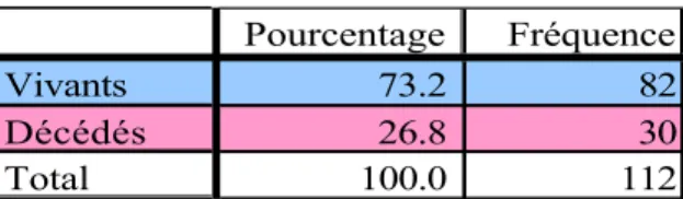 Tableau 6 : nombre de patients décédés 