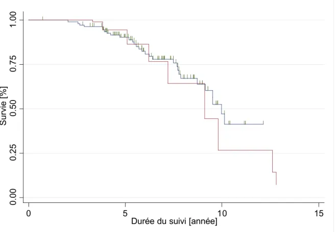 Graphique  3 : courbes de survie de la cohorte en vert avec indication des patients censurés  (traits verticaux) et de la population genevoise en rouge 