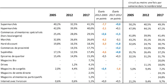 Tableau 3 : Taux de fréquentation des différents circuits alimentaires (au moins une fois par se- se-maine) 