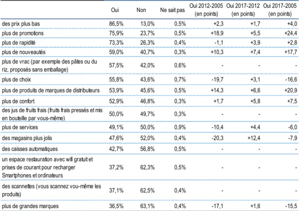 Tableau 10 : Les améliorations jugées prioritaires dans les hypermarchés 