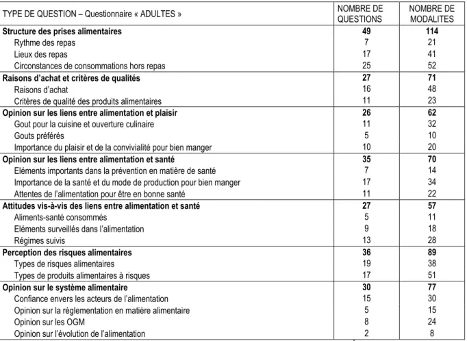 Tableau 2 : Regroupement des variables d’intérêt du questionnaire ADULTES 