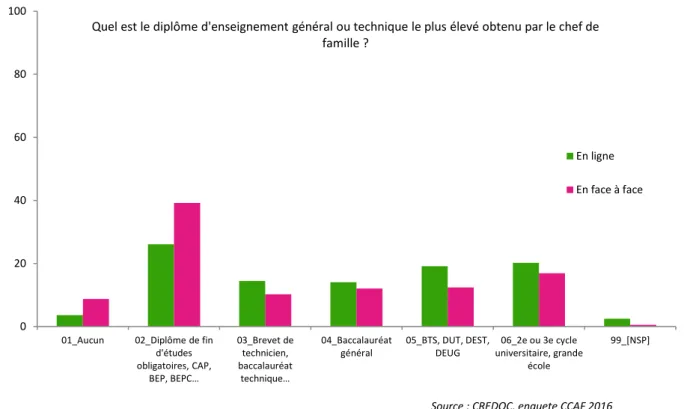 Graphique 1 : Niveau de diplôme du chef de famille selon le mode de collecte pour le questionnaire  ADULTES 