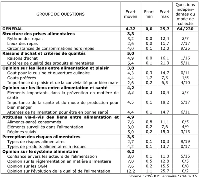 Tableau 4 : Ecarts moyens, minimums et maximums par blocs de questions pour le questionnaire des  ADULTES et nombre de questions dont la distribution des réponses est indépendantes du mode de  collecte 