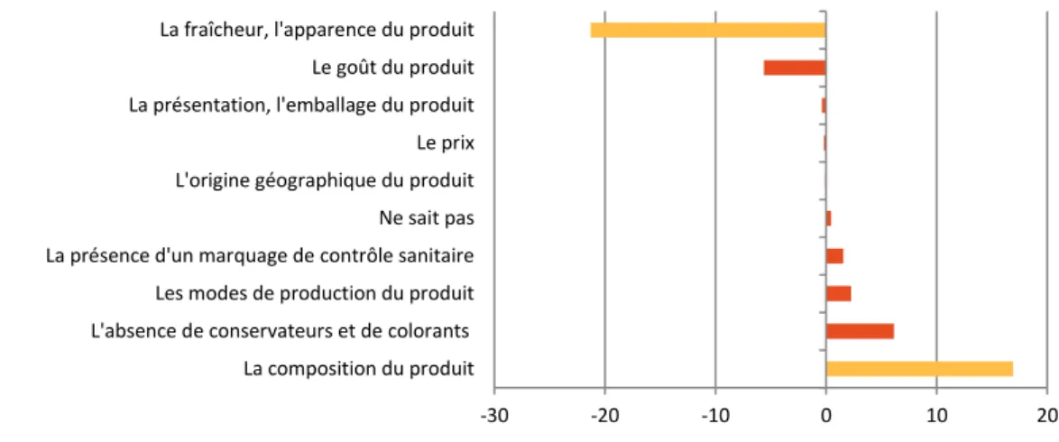 Graphique 2 : Ecarts entre les réponses obtenues en ligne par rapport à la référence des réponses  obtenues en face-à-face pour les questions portant sur les critères de qualité des produits  alimen-taires 