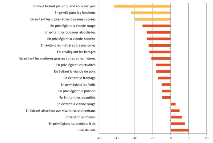 Graphique 4 : Ecarts entre les réponses obtenues en ligne par rapport à la référence des réponses  obtenues en face-à-face pour les questions portant sur les exigences de santé liées à l’alimentation