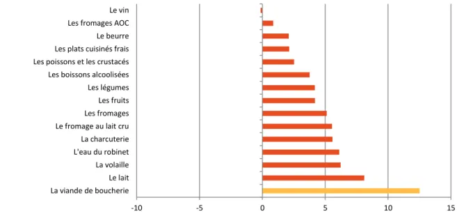 Graphique 5 : Ecarts entre les réponses obtenues en ligne par rapport à la référence des réponses  obtenues en face-à-face pour les questions portant sur les produits perçus comme à risque