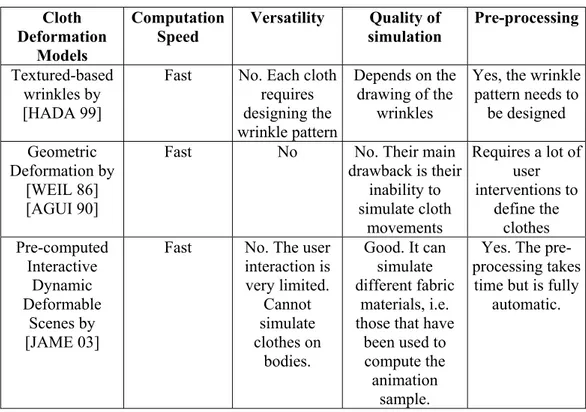 Table II-1: Comparative analysis of cloth simulation methods  Several observations can be made regarding this comparative analysis: 