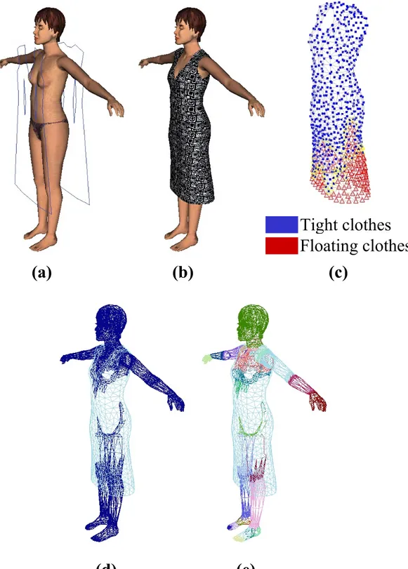 Figure IV-1: The making of the body and garments: the 2D patterns placed around the  3D body (a), the rest shape of the cloth (b), segmentation of the garment (c), skin mesh 