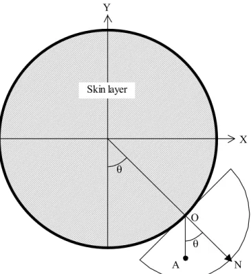 Figure IV-6: Computation of the disc diameter 