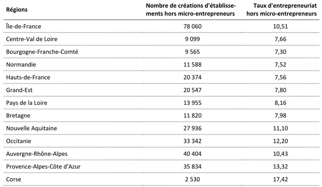 Figure 1 : Taux de d’entrepreneuriat régional des entreprises hors micro-entrepreneurs en 2013 